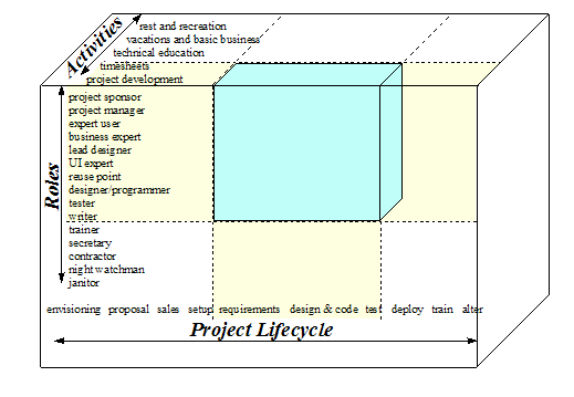 Scope of a Methodology
