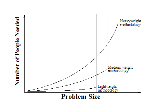 Methodology weight needed for different sized projects