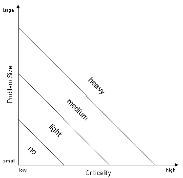 Methodology weight needed