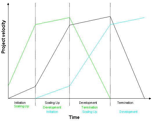Model of how multiple releases' lifes fit together