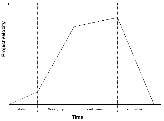 Model of a release's life