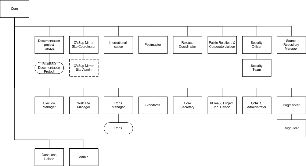Overview of official hats