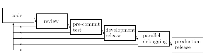 Jørgenssen's model for change integration