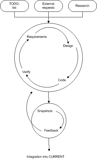 My model for development of new features