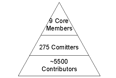 The FreeBSD Project's structure