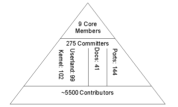 The FreeBSD Project's structure with committers in categories
