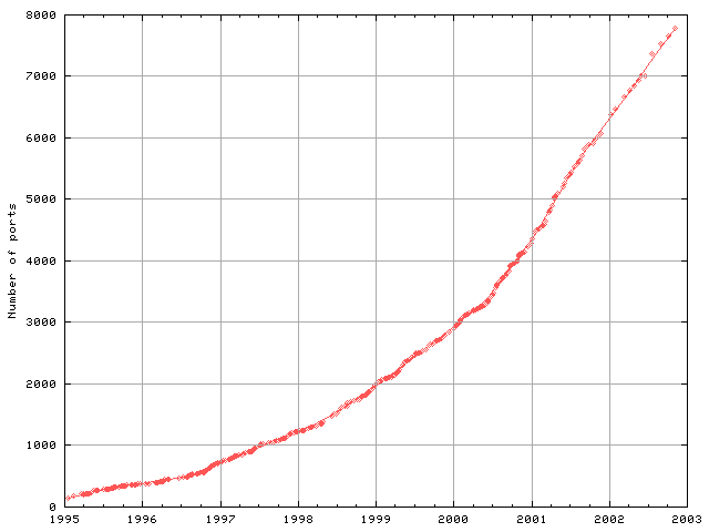 Number of ports added between 1996 and 2003