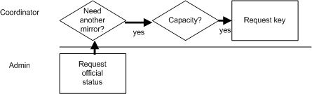 Process summary: adding a CVSup mirror