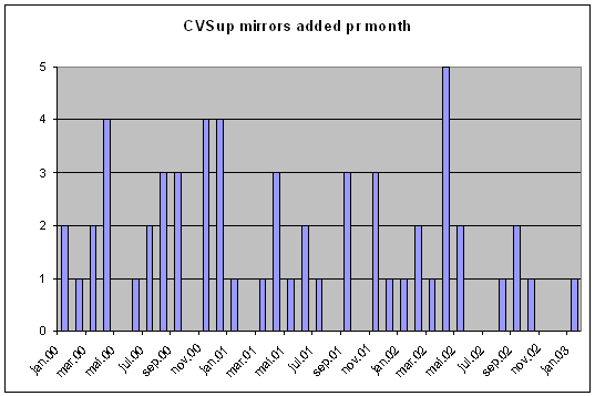 CVSup mirrors added per month