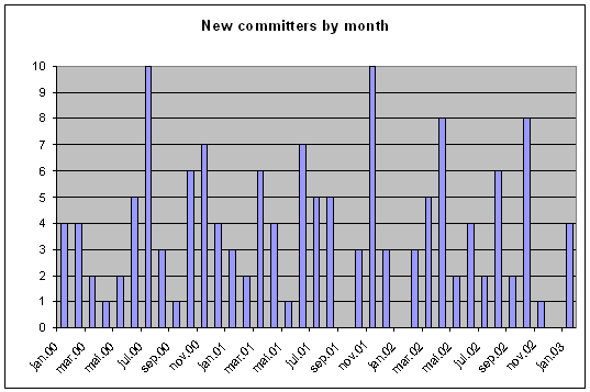 New committers by month