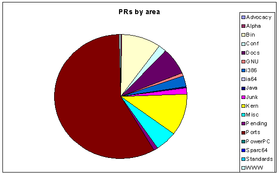 Problem Reports by Area