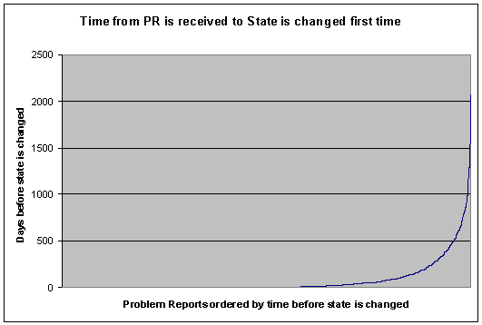 Time from Problem Report is received until State is changed first time