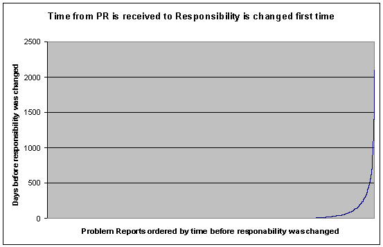 Time from Problem Report is received until Responsability is changed first time
