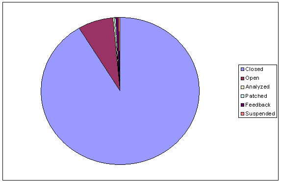Problem Report State