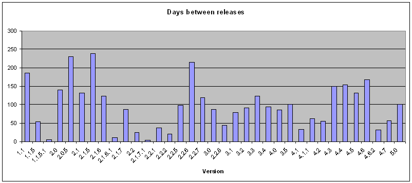 Days between releases