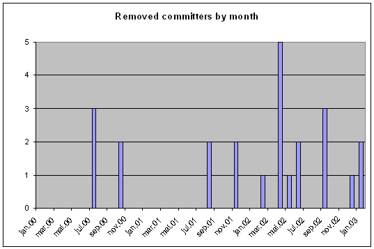 Removed committers by month